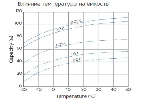 Аккумуляторная батарея YELLOW HRL 12-535W (150 Ач)