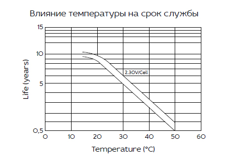 Аккумуляторная батарея YELLOW HRL 12-380W (100 Ач)