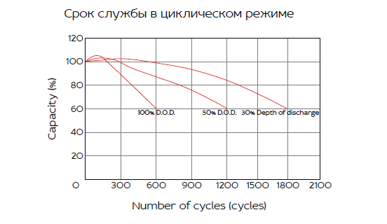 Аккумуляторная батарея YELLOW HRL 12-380W (100 Ач)