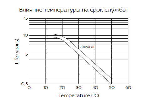 Аккумуляторная батарея YELLOW HRL 12-710W (200 Ач)