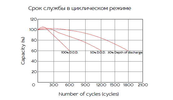 Аккумуляторная батарея YELLOW HRL 12-710W (200 Ач)