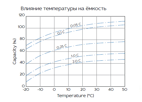 Аккумуляторная батарея YELLOW HRL 12-710W (200 Ач)