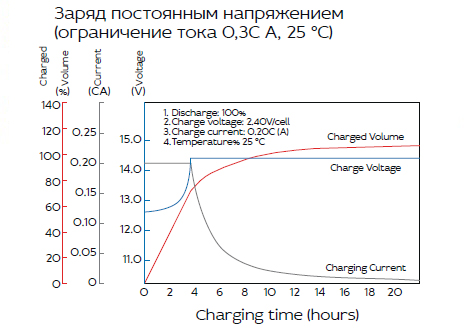 Аккумуляторная батарея YELLOW HRL 12-305W (80 Ач)