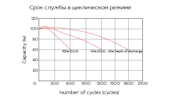 Аккумуляторная батарея YELLOW HRL 12-305W (80 Ач)