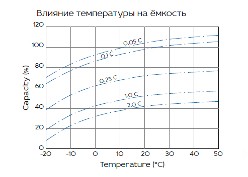 Аккумуляторная батарея YELLOW HRL 12-305W (80 Ач)