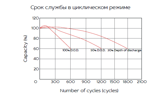 Аккумуляторная батарея YELLOW HRL 12-240W (65 Ач)