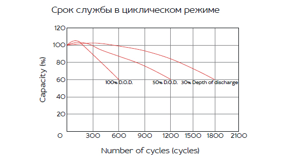 Аккумуляторная батарея YELLOW HRL 12-270W (75 Ач)