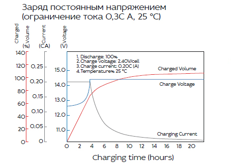 Аккумуляторная батарея YELLOW HRL 12-160W (45 Ач)