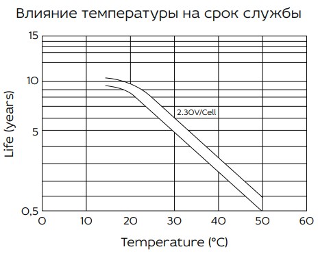 Аккумуляторная батарея YELLOW HRL 12-34W (9 Ач)